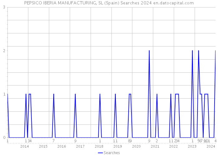 PEPSICO IBERIA MANUFACTURING, SL (Spain) Searches 2024 