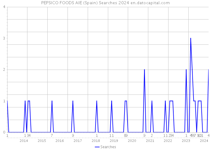 PEPSICO FOODS AIE (Spain) Searches 2024 