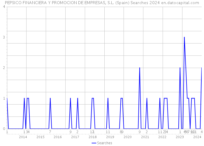 PEPSICO FINANCIERA Y PROMOCION DE EMPRESAS, S.L. (Spain) Searches 2024 