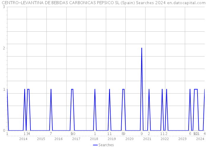 CENTRO-LEVANTINA DE BEBIDAS CARBONICAS PEPSICO SL (Spain) Searches 2024 