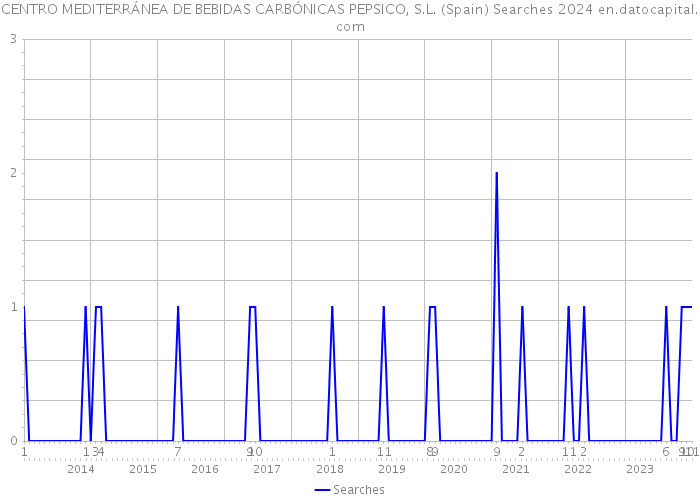 CENTRO MEDITERRÁNEA DE BEBIDAS CARBÓNICAS PEPSICO, S.L. (Spain) Searches 2024 