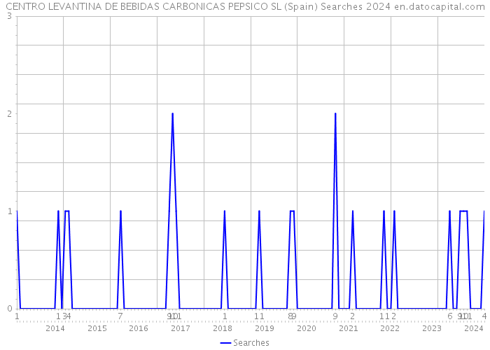 CENTRO LEVANTINA DE BEBIDAS CARBONICAS PEPSICO SL (Spain) Searches 2024 