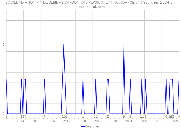 SOCIEDAD ANONIMA DE BEBIDAS CARBONICAS PEPSICO (EXTINGUIDA) (Spain) Searches 2024 