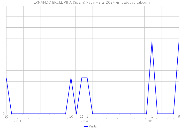 FERNANDO BRULL RIFA (Spain) Page visits 2024 