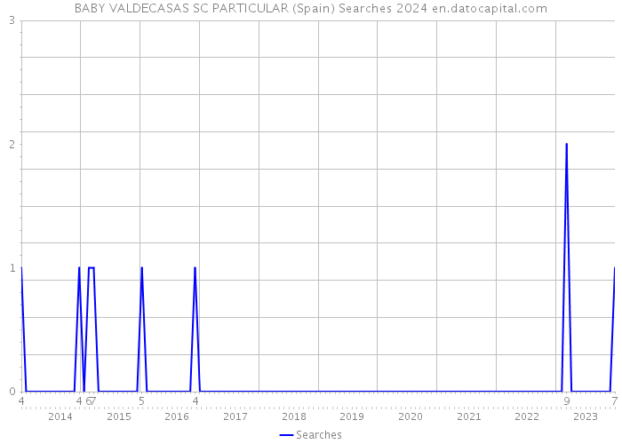 BABY VALDECASAS SC PARTICULAR (Spain) Searches 2024 