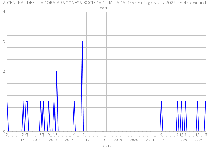 LA CENTRAL DESTILADORA ARAGONESA SOCIEDAD LIMITADA. (Spain) Page visits 2024 