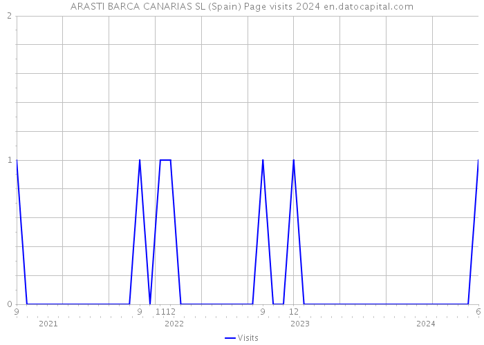 ARASTI BARCA CANARIAS SL (Spain) Page visits 2024 