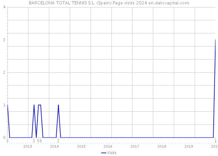 BARCELONA TOTAL TENNIS S.L. (Spain) Page visits 2024 