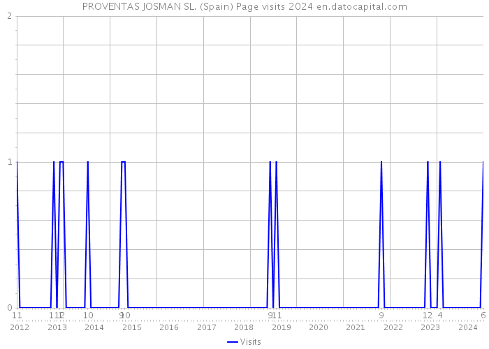 PROVENTAS JOSMAN SL. (Spain) Page visits 2024 