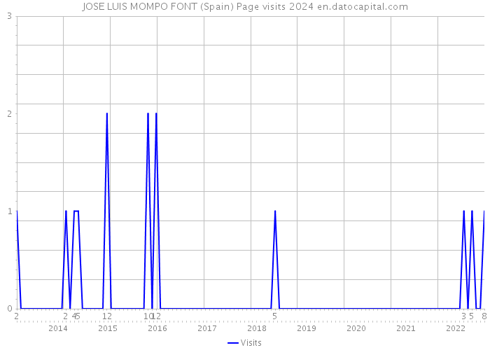 JOSE LUIS MOMPO FONT (Spain) Page visits 2024 