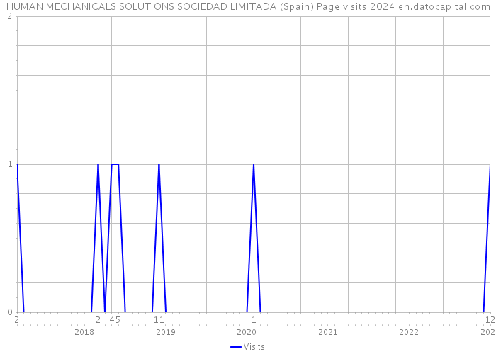 HUMAN MECHANICALS SOLUTIONS SOCIEDAD LIMITADA (Spain) Page visits 2024 