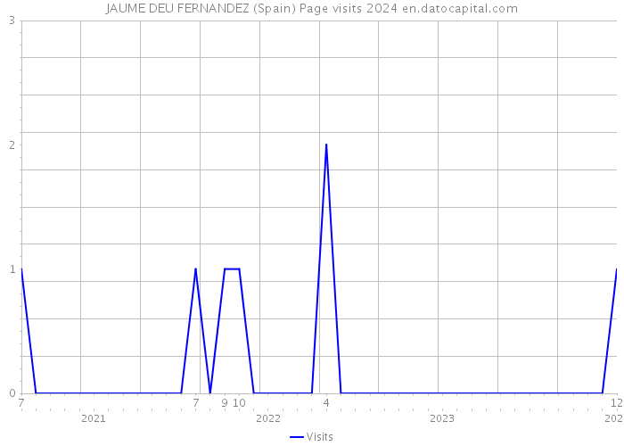 JAUME DEU FERNANDEZ (Spain) Page visits 2024 
