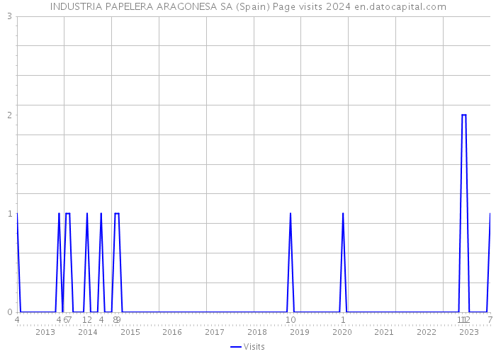 INDUSTRIA PAPELERA ARAGONESA SA (Spain) Page visits 2024 