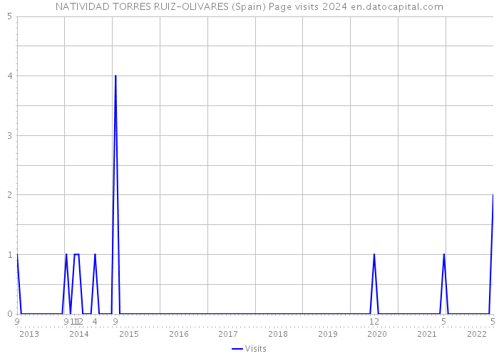 NATIVIDAD TORRES RUIZ-OLIVARES (Spain) Page visits 2024 
