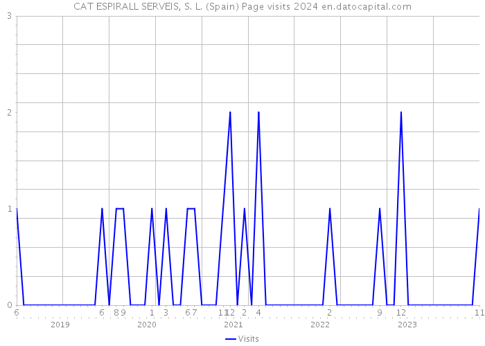 CAT ESPIRALL SERVEIS, S. L. (Spain) Page visits 2024 