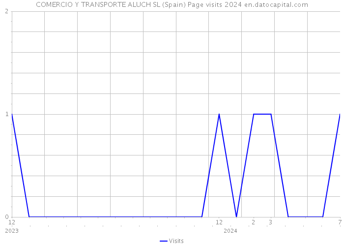 COMERCIO Y TRANSPORTE ALUCH SL (Spain) Page visits 2024 