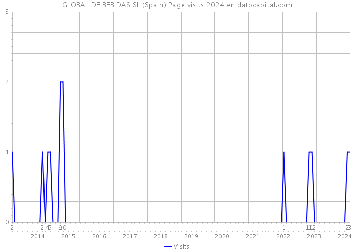 GLOBAL DE BEBIDAS SL (Spain) Page visits 2024 