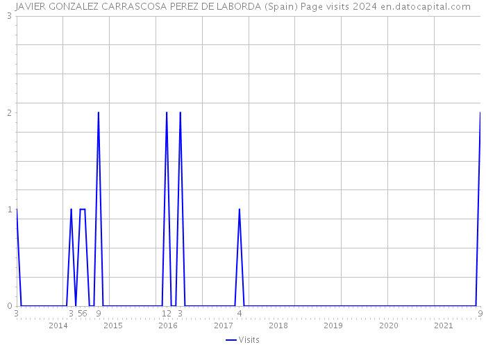 JAVIER GONZALEZ CARRASCOSA PEREZ DE LABORDA (Spain) Page visits 2024 