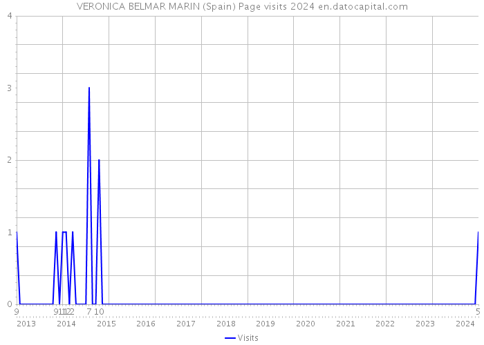 VERONICA BELMAR MARIN (Spain) Page visits 2024 
