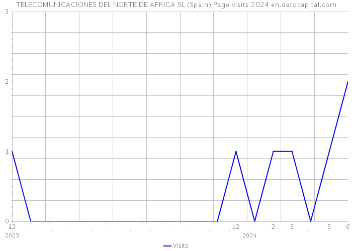 TELECOMUNICACIONES DEL NORTE DE AFRICA SL (Spain) Page visits 2024 