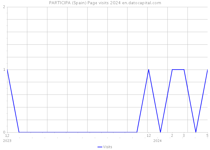 PARTICIPA (Spain) Page visits 2024 