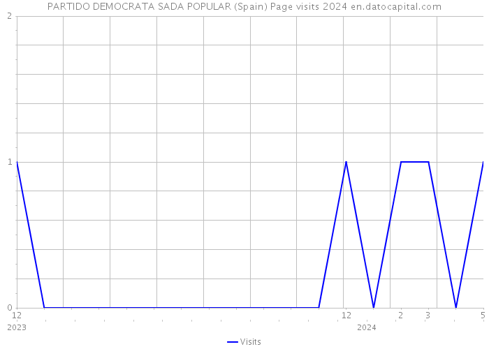 PARTIDO DEMOCRATA SADA POPULAR (Spain) Page visits 2024 