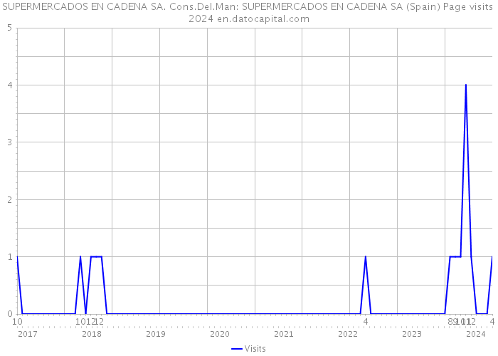 SUPERMERCADOS EN CADENA SA. Cons.Del.Man: SUPERMERCADOS EN CADENA SA (Spain) Page visits 2024 