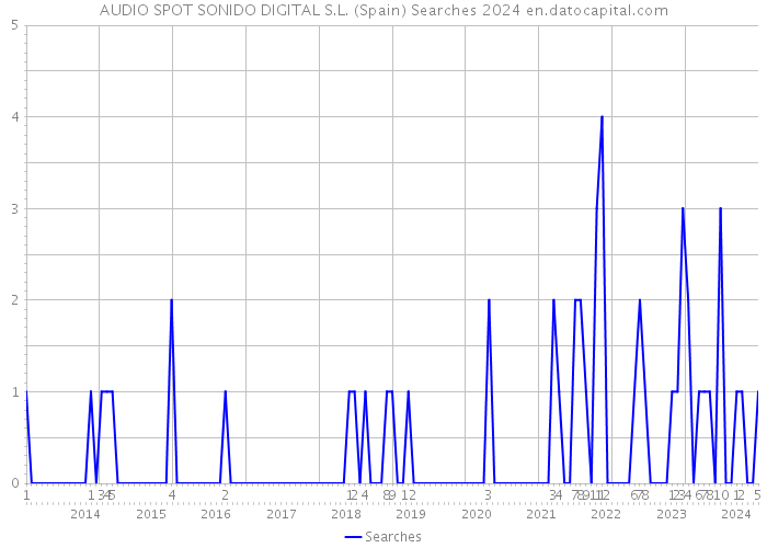 AUDIO SPOT SONIDO DIGITAL S.L. (Spain) Searches 2024 