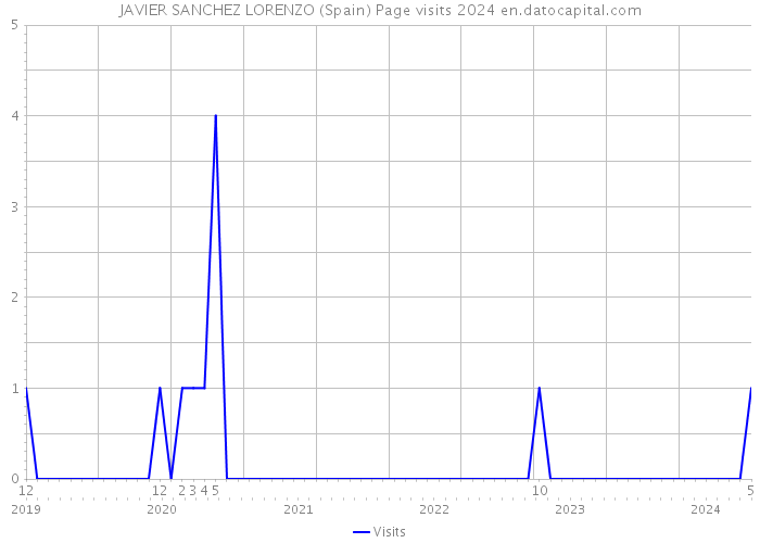 JAVIER SANCHEZ LORENZO (Spain) Page visits 2024 