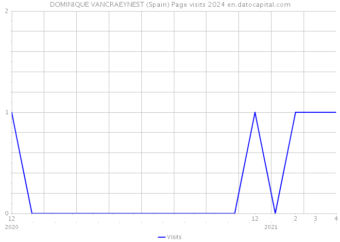 DOMINIQUE VANCRAEYNEST (Spain) Page visits 2024 