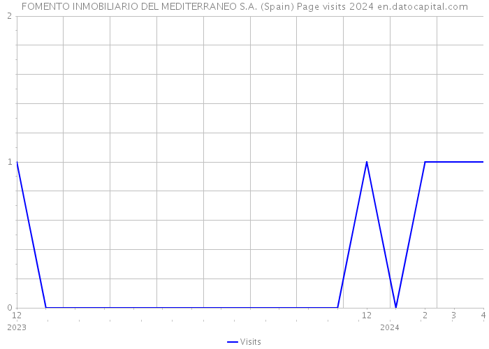 FOMENTO INMOBILIARIO DEL MEDITERRANEO S.A. (Spain) Page visits 2024 