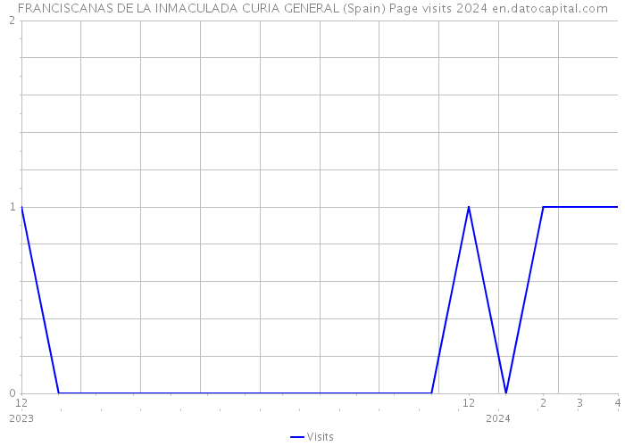 FRANCISCANAS DE LA INMACULADA CURIA GENERAL (Spain) Page visits 2024 