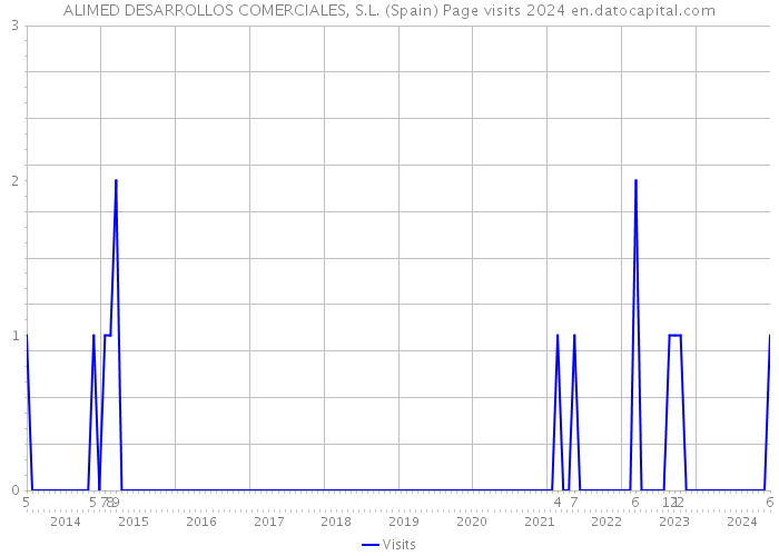 ALIMED DESARROLLOS COMERCIALES, S.L. (Spain) Page visits 2024 