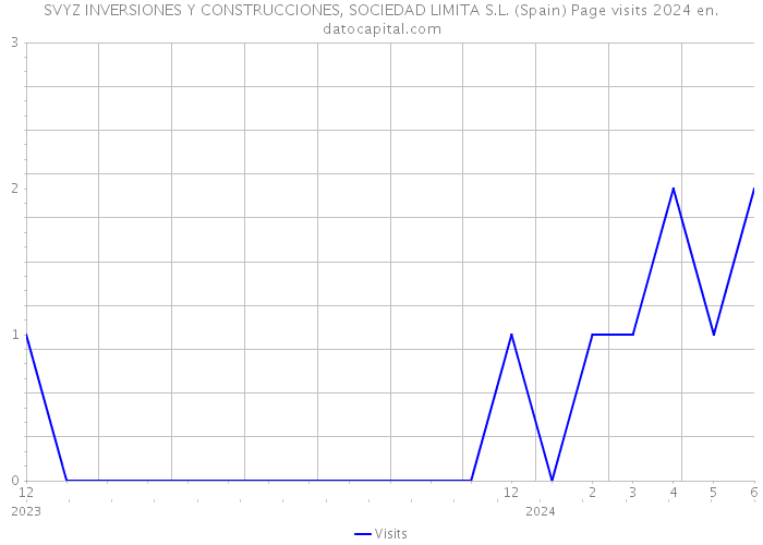 SVYZ INVERSIONES Y CONSTRUCCIONES, SOCIEDAD LIMITA S.L. (Spain) Page visits 2024 