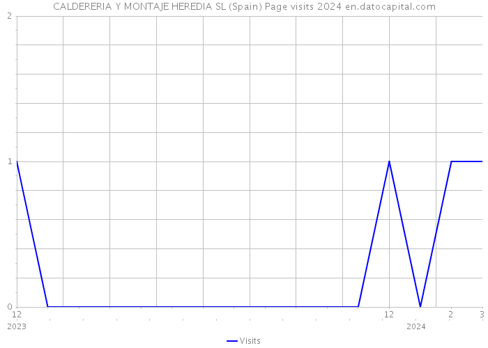 CALDERERIA Y MONTAJE HEREDIA SL (Spain) Page visits 2024 