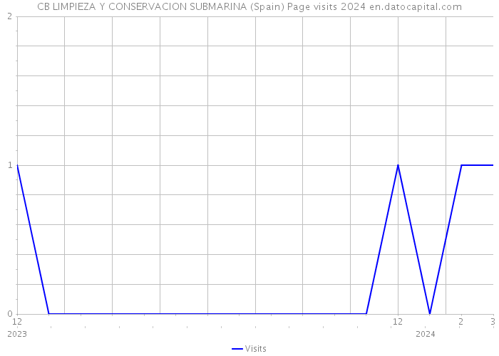 CB LIMPIEZA Y CONSERVACION SUBMARINA (Spain) Page visits 2024 