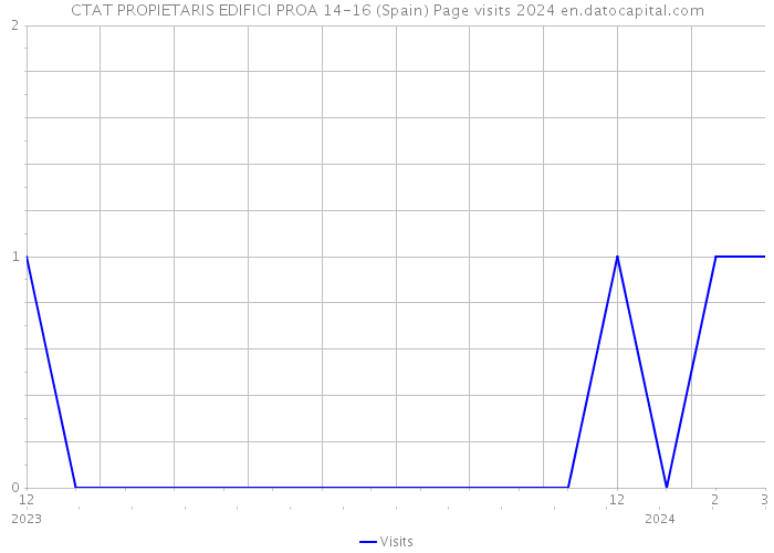 CTAT PROPIETARIS EDIFICI PROA 14-16 (Spain) Page visits 2024 