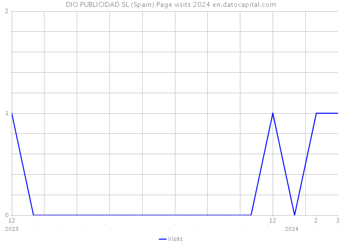 DIO PUBLICIDAD SL (Spain) Page visits 2024 