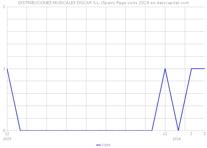 DISTRIBUCIONES MUSICALES DISCAR S.L. (Spain) Page visits 2024 