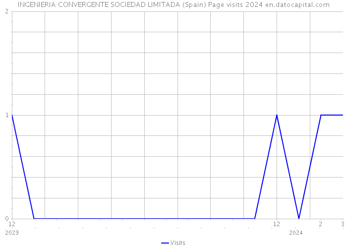 INGENIERIA CONVERGENTE SOCIEDAD LIMITADA (Spain) Page visits 2024 