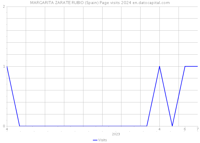 MARGARITA ZARATE RUBIO (Spain) Page visits 2024 