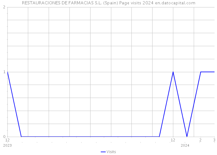 RESTAURACIONES DE FARMACIAS S.L. (Spain) Page visits 2024 