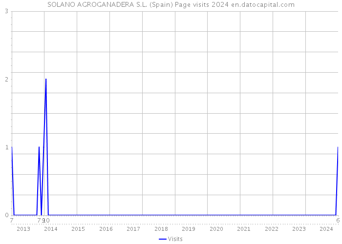 SOLANO AGROGANADERA S.L. (Spain) Page visits 2024 