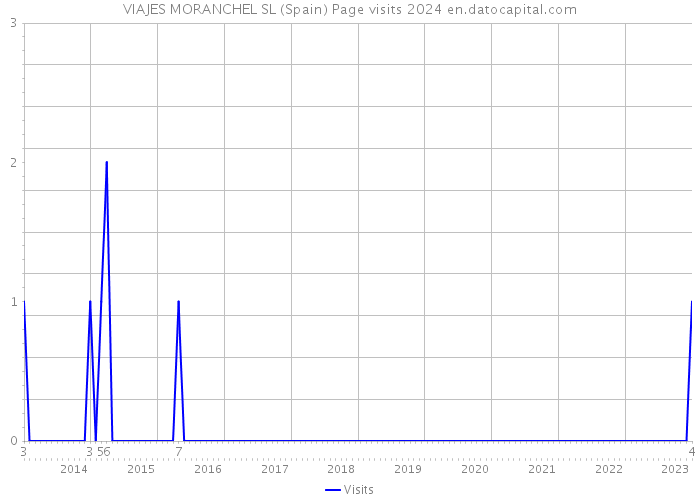 VIAJES MORANCHEL SL (Spain) Page visits 2024 