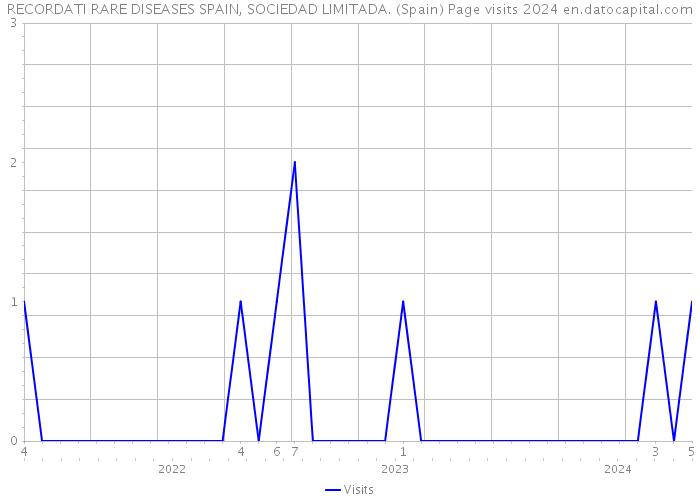 RECORDATI RARE DISEASES SPAIN, SOCIEDAD LIMITADA. (Spain) Page visits 2024 