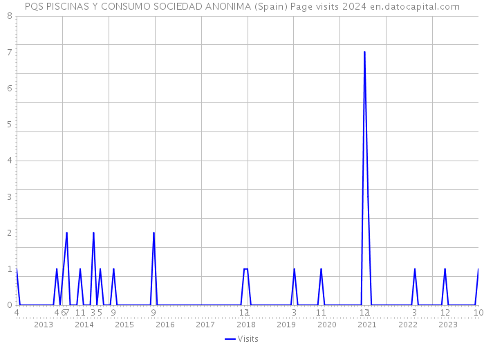 PQS PISCINAS Y CONSUMO SOCIEDAD ANONIMA (Spain) Page visits 2024 