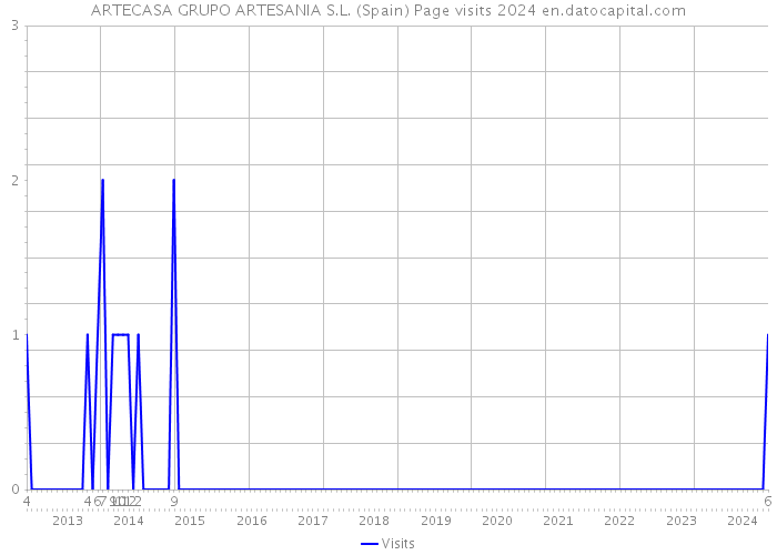 ARTECASA GRUPO ARTESANIA S.L. (Spain) Page visits 2024 