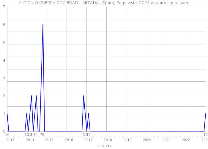 ANTONIO GUERRA SOCIEDAD LIMITADA. (Spain) Page visits 2024 