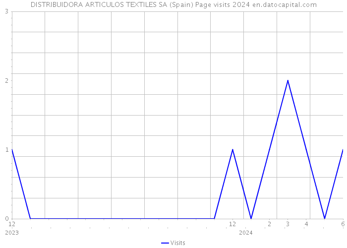 DISTRIBUIDORA ARTICULOS TEXTILES SA (Spain) Page visits 2024 