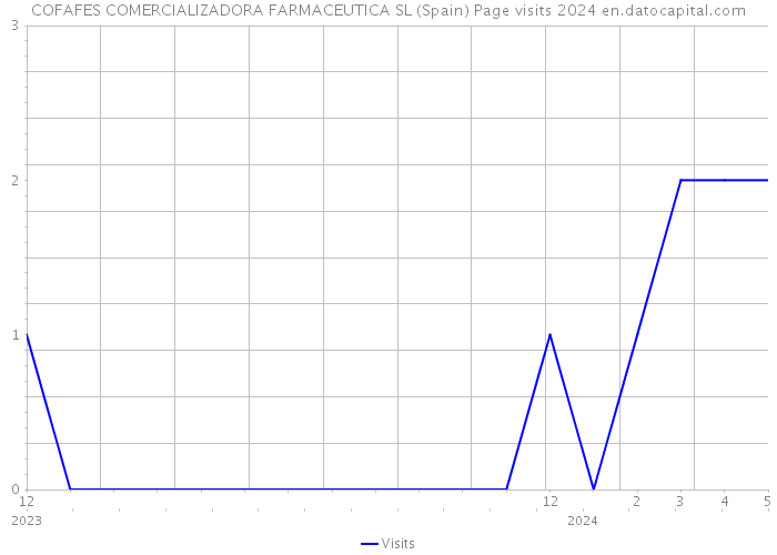 COFAFES COMERCIALIZADORA FARMACEUTICA SL (Spain) Page visits 2024 